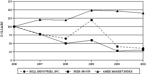 Performance Graph